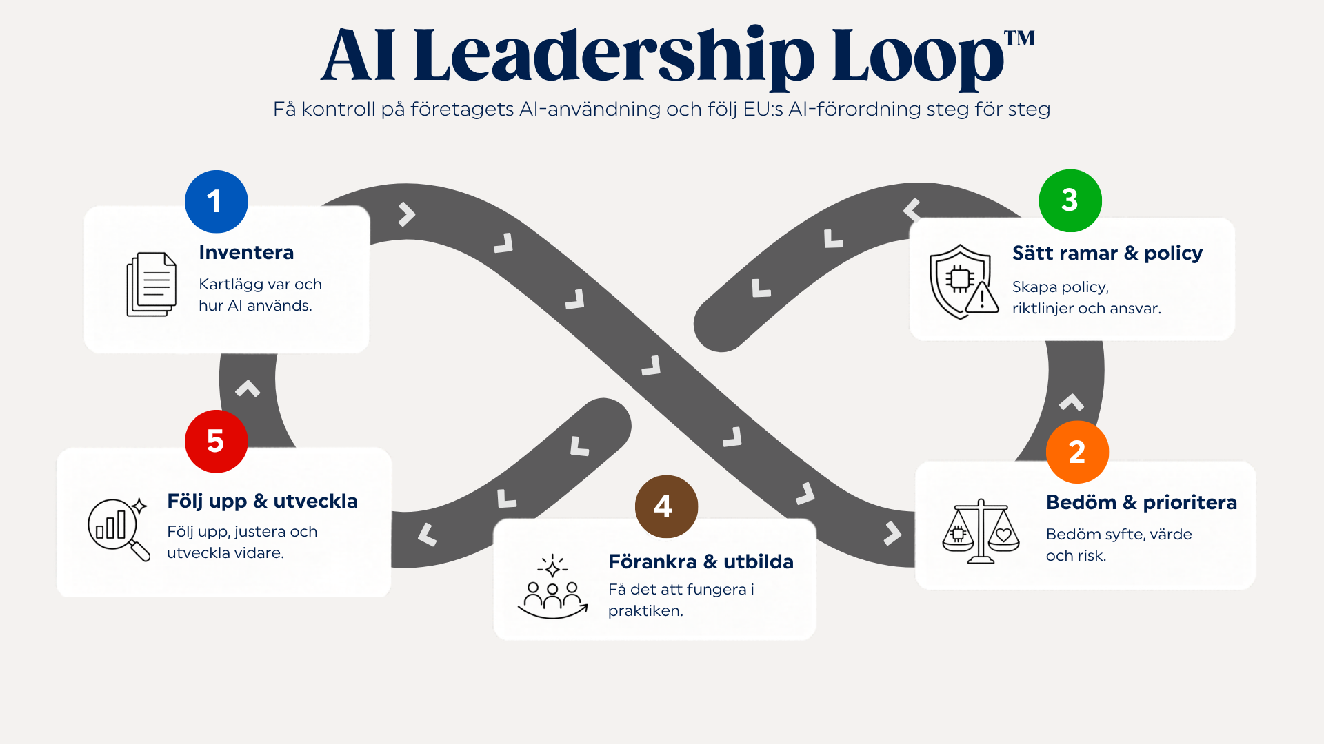 AI Leadership Loop - en modell för att få kontroll på företagets AI-användning och följa EU:s AI-förordning steg för steg.
